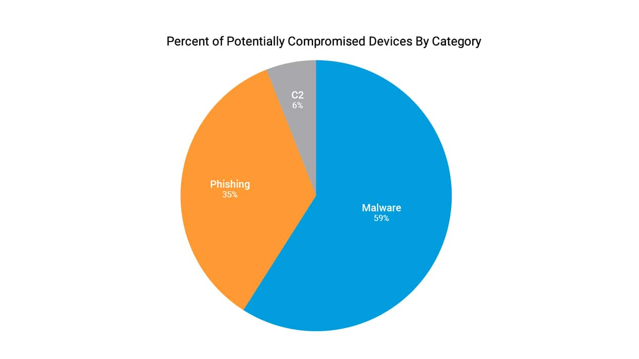 Fig. 2: Potentially compromised devices by category Q3 2022