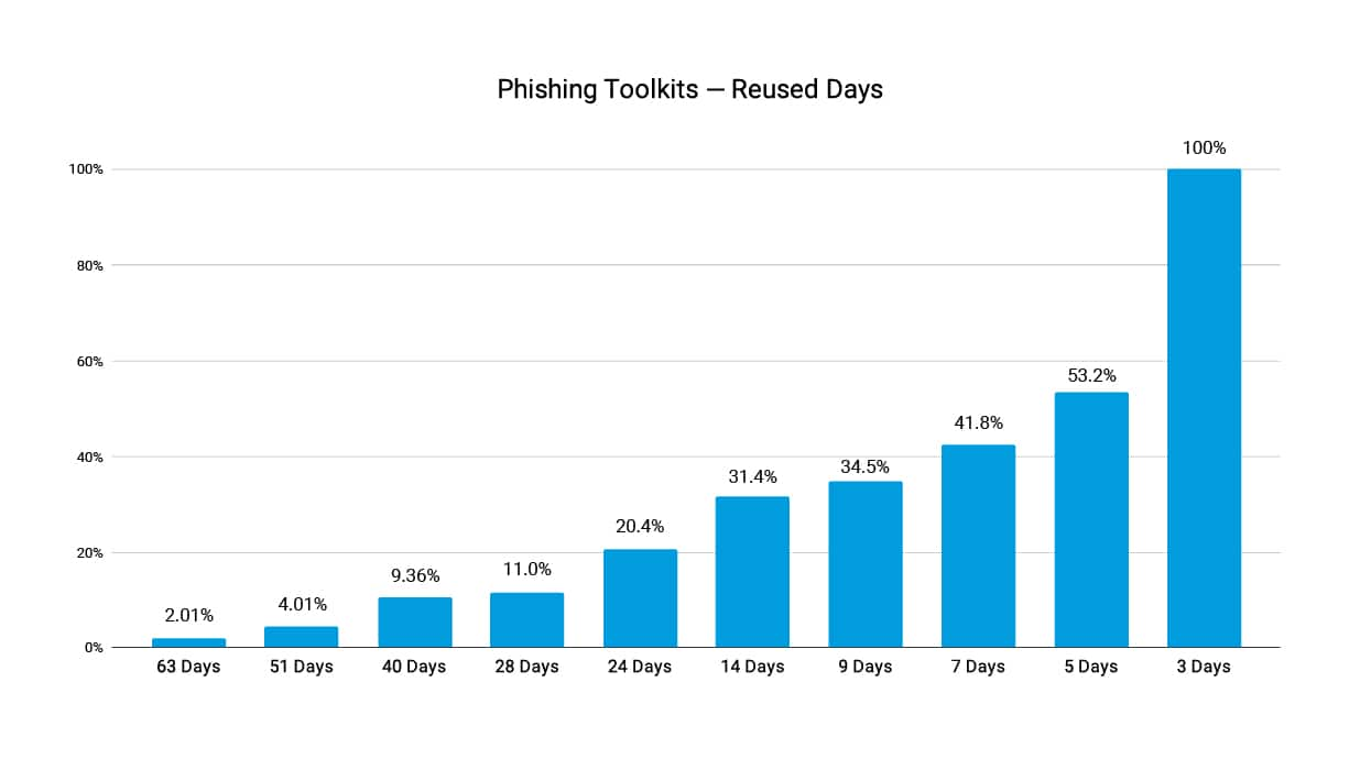 Fig. 5: Phishing toolkits by number of reused days Q3 2022