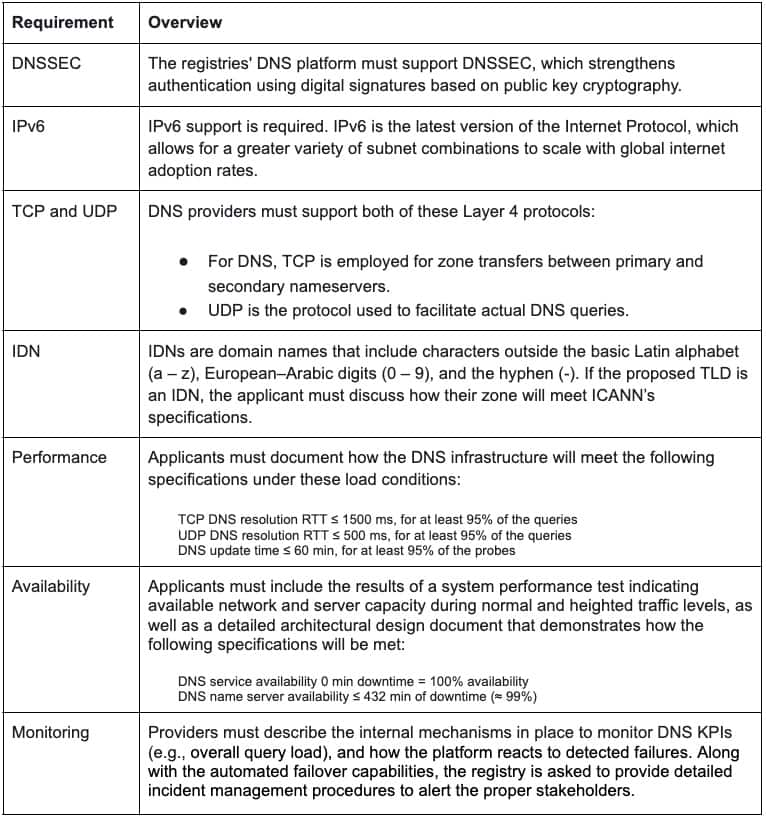 Some of the DNS criteria required by ICANN to successfully reserve a gTLD