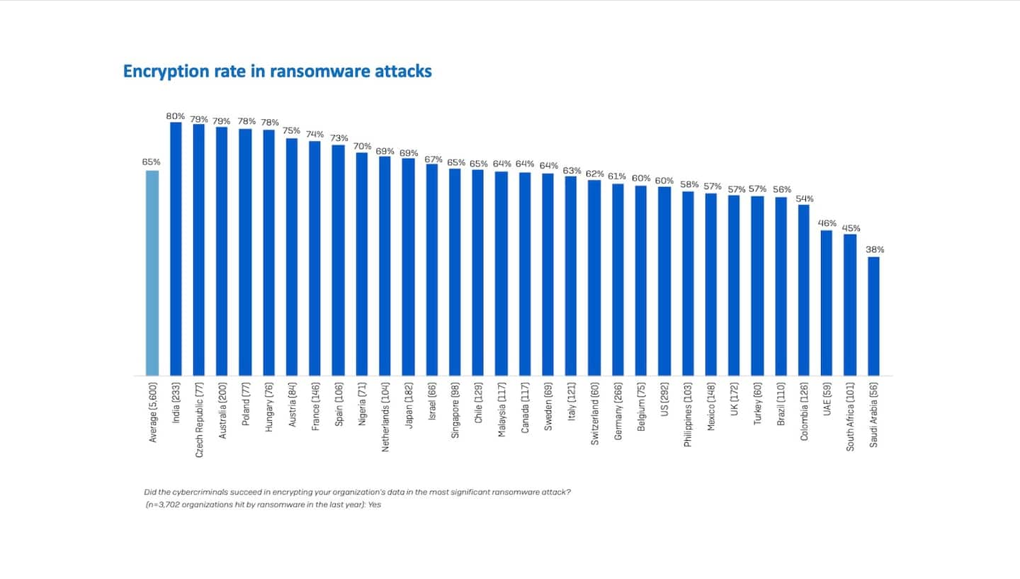 Fig. 3: Encryption rate in ransomware attacks in 2021 (Source: Sophos)