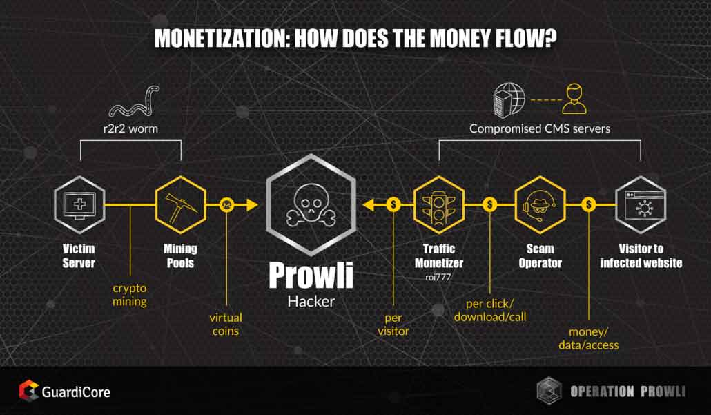 The attackers behind Operation Prowli are focused on making money from their efforts rather than ideology or espionage. We currently understand two key flows of revenue in this operation.