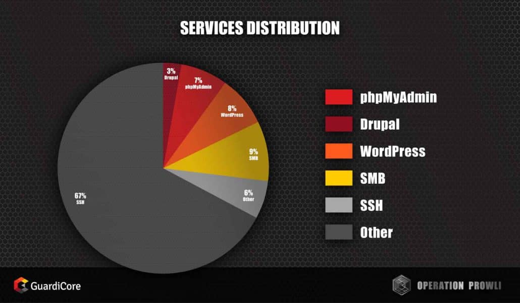 Most of the victims ran with weak SSH credentials