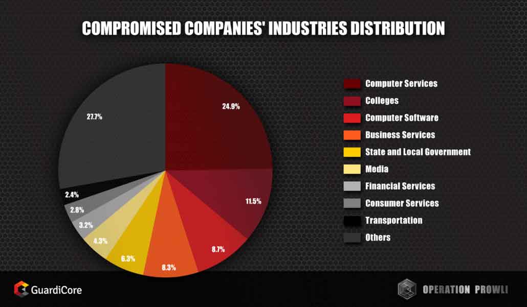 Victims by Industry