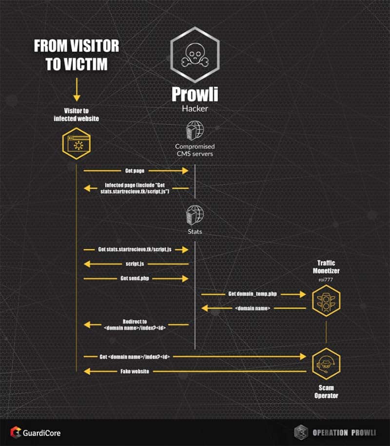 The Prowli attackers intermediate between infected websites and roi777