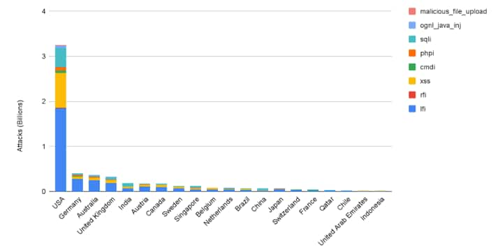 Fig. 1: Global web application and API attacks by destination country (Source: Akamai Intelligent Edge Platform)