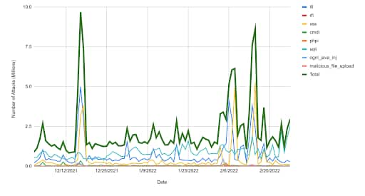 Fig. 2: Web application and API attacks in India over time (Source: Akamai Intelligent Edge Platform)