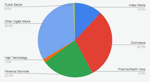 Fig. 3: Web application and API attacks in India by vertical (Source: Akamai)