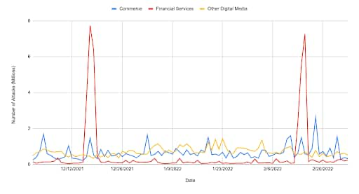 Fig. 4: Web application and API attacks in India by vertical over time (Source: Akamai Intelligent Edge Platform)