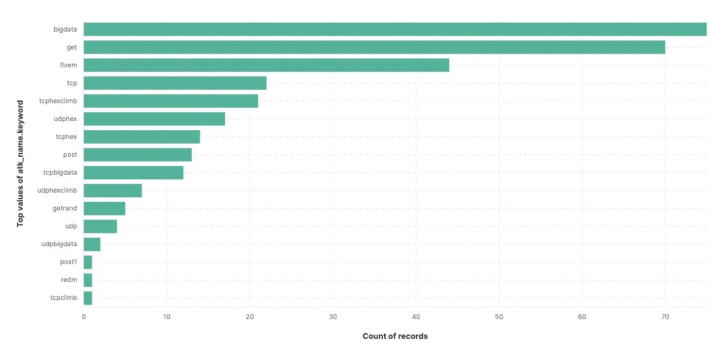 Fig. 5: The top utilized botnet commands, and their frequencies, observed over 30 days