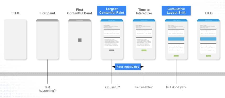 Fig. 1: Example of the visual progress of a website