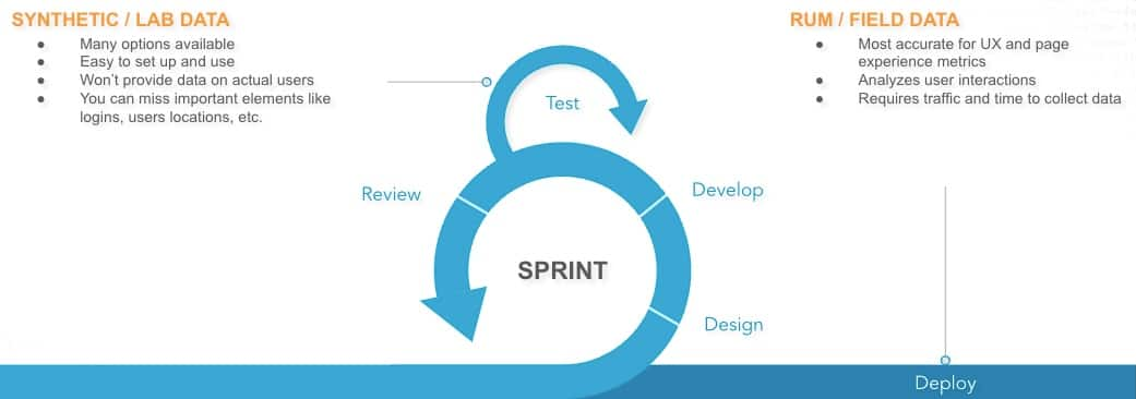 Fig. 2: Performance measurement tools at different points of the software development lifecycle