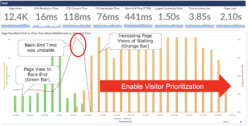 Fig. 4: A visualization of Visitor Prioritization