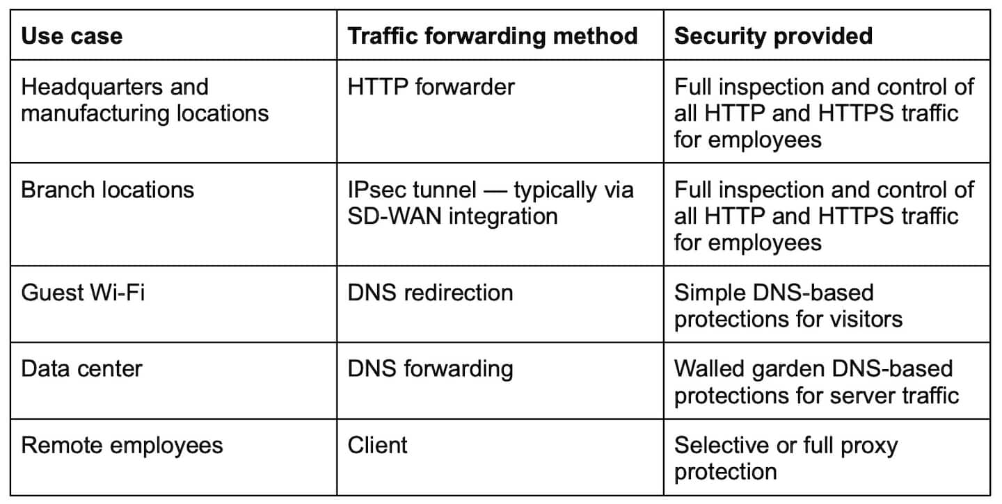 Fig. 1: Selecting the appropriate approach based on use case provides the traffic forwarding methodology and protection levels of each approach. 