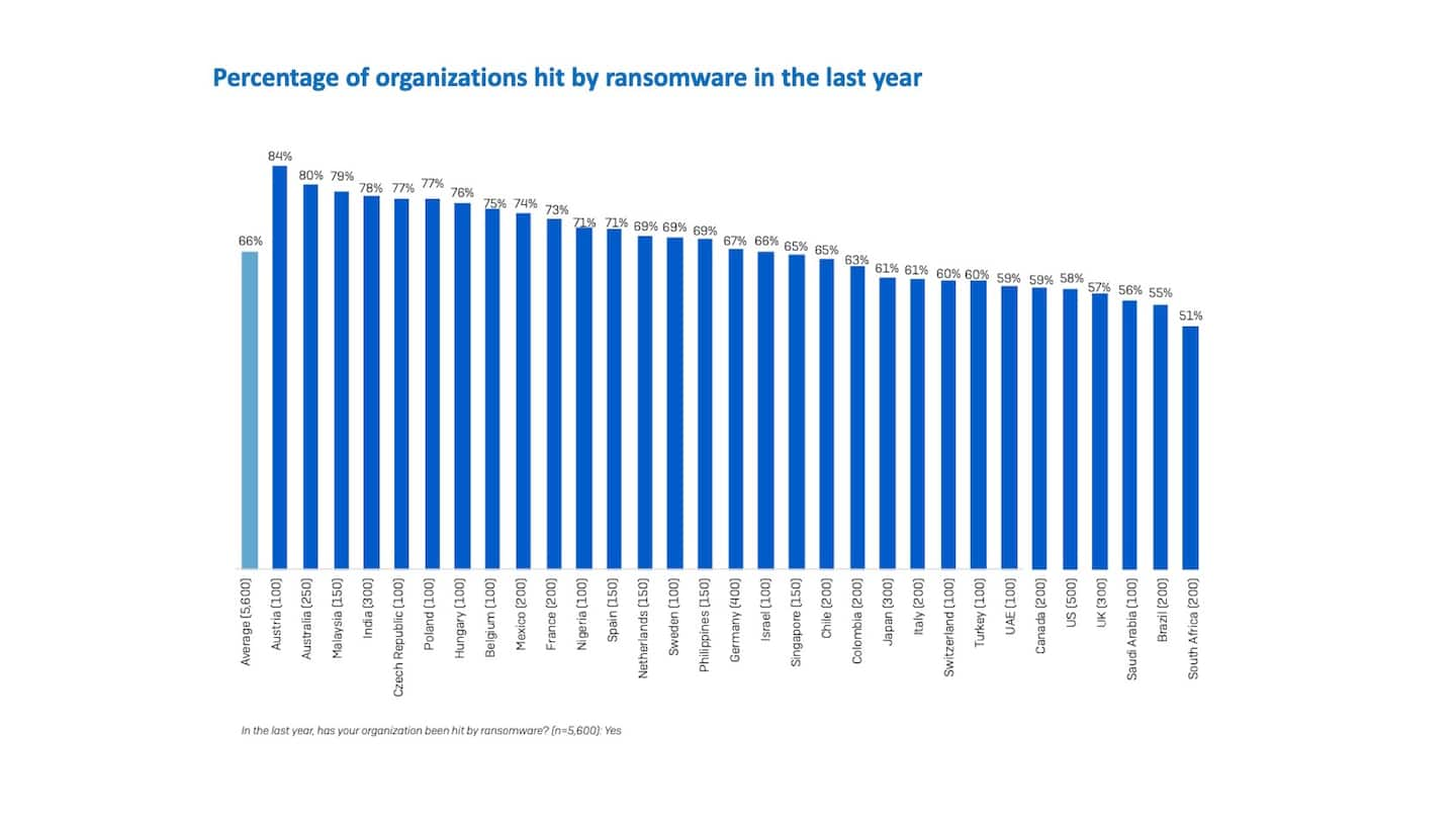 Fig. 2: Percentage of organizations hit by ransomware in 2021 (Source: Sophos)