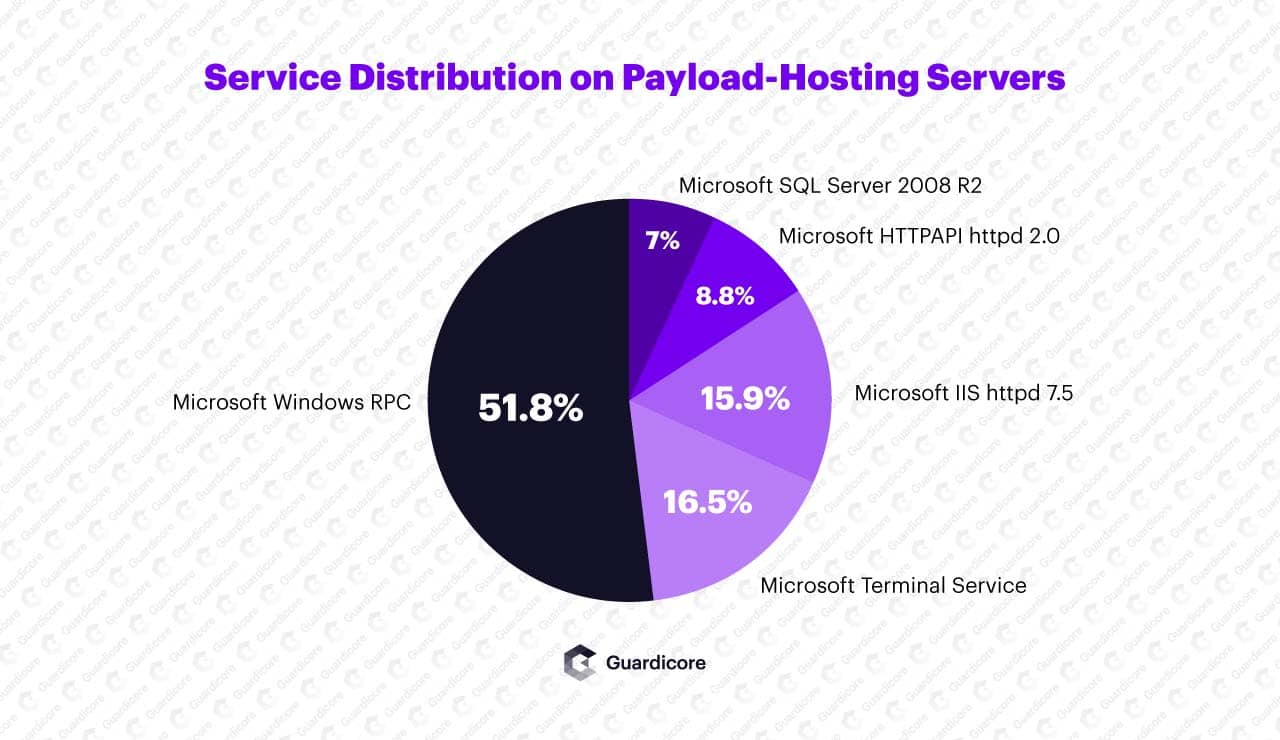 Service Distribution on Payload-Hosting Servers