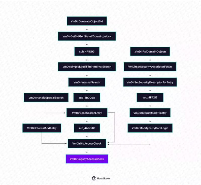 Code flow chart