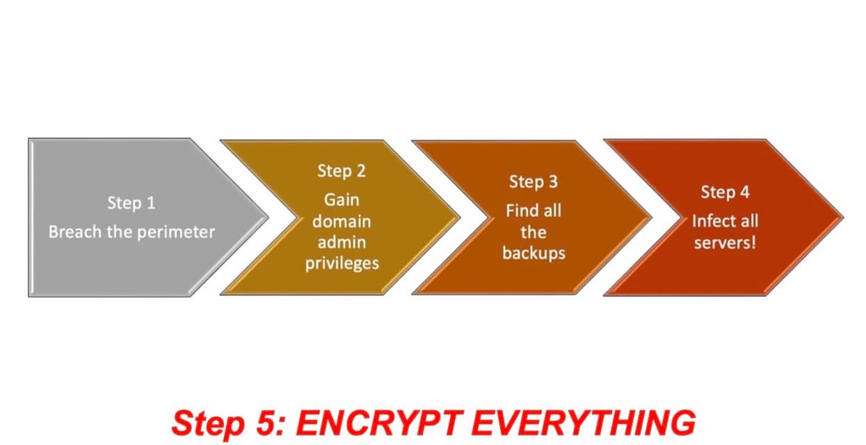 Fig. 4: The five steps in a ransomware attack