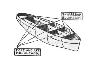 Fig. 5: Compartmentalization of a ship to reduce floodability. The ship is divided into watertight compartments by walls called bulkheads. 