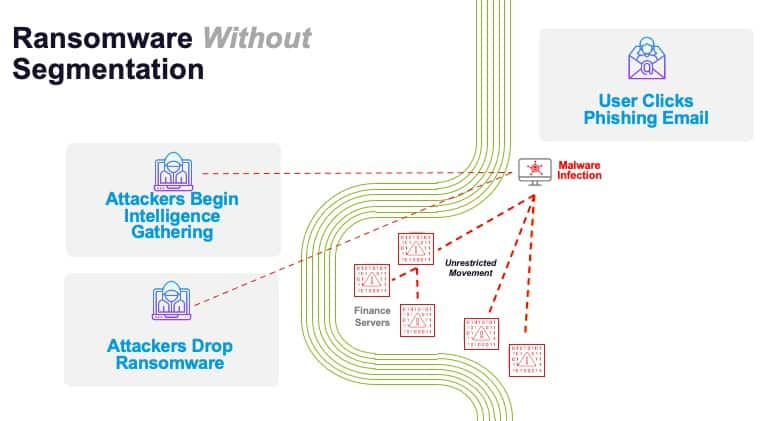 Fig. 6: A ransomware attack on an organization without microsegmention