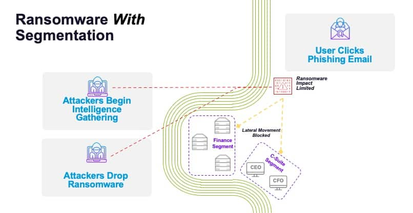 Fig. 7: A ransomware attack on an organization with microsegmention