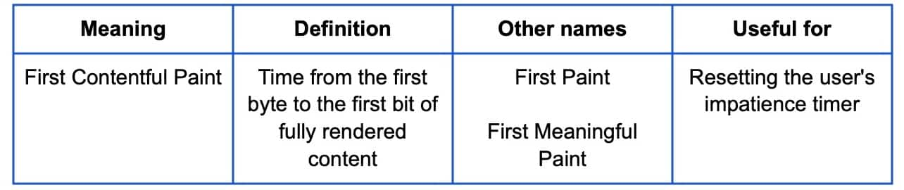 Table 1 explains what FCP means