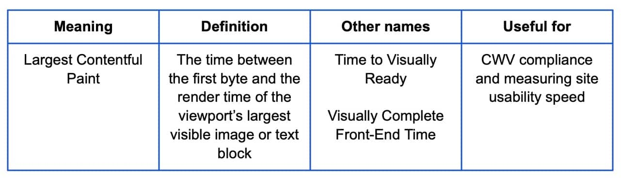 Table 2 explains what is an LCP is