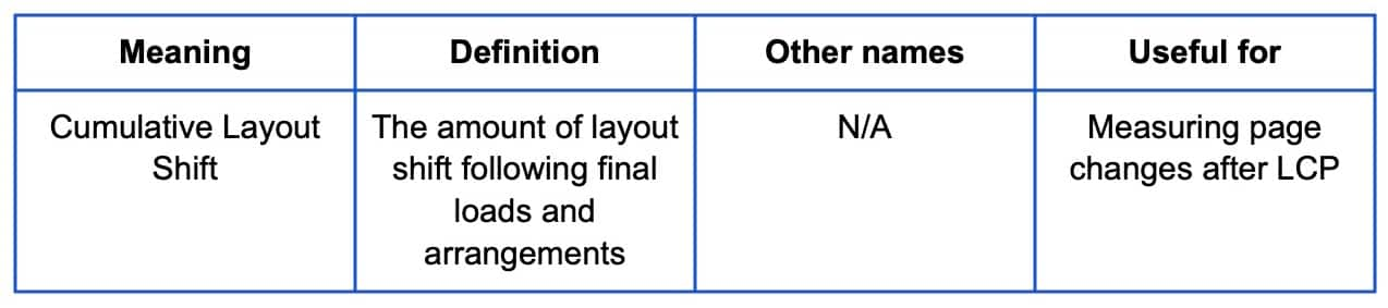 This table describes what CLS means