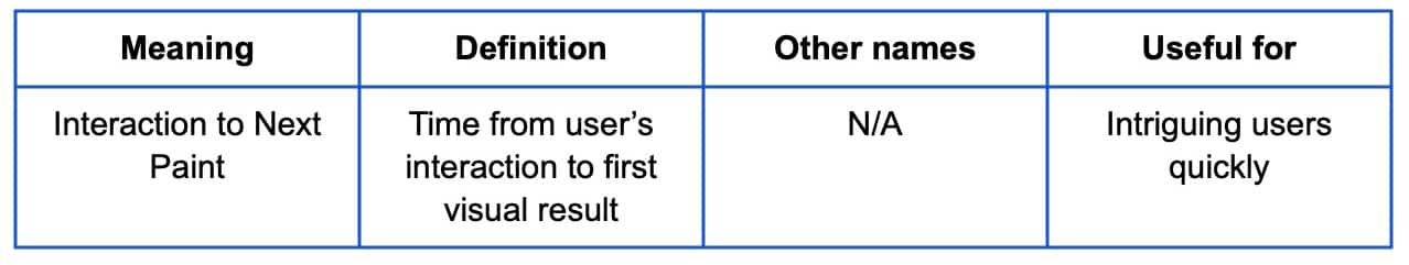 Table 5 describes what INP is