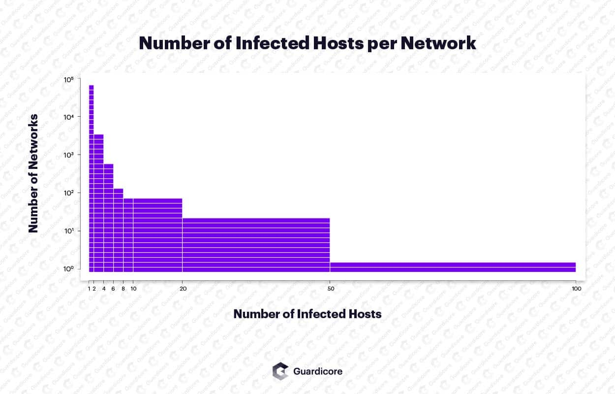 Number of infected hosts per network