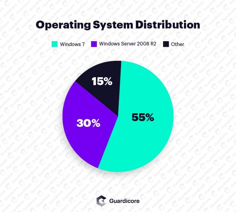 OS Distribution across victim machines