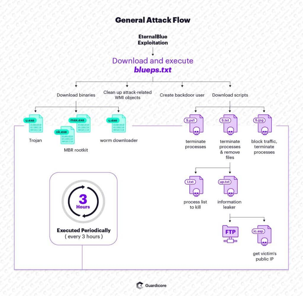 Smominru’s initial attack phase