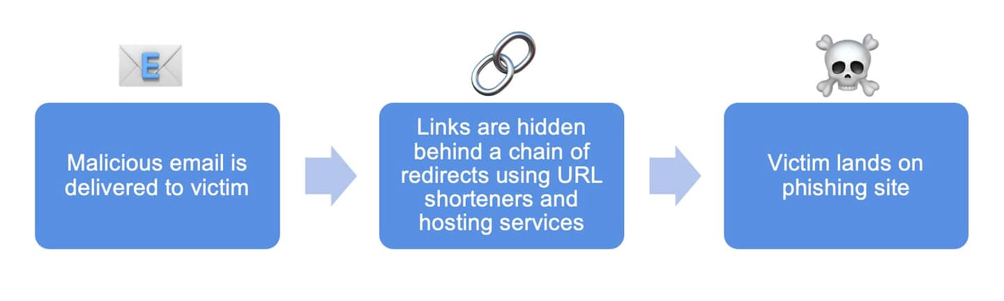 Fig. 3: Nested chain of redirections