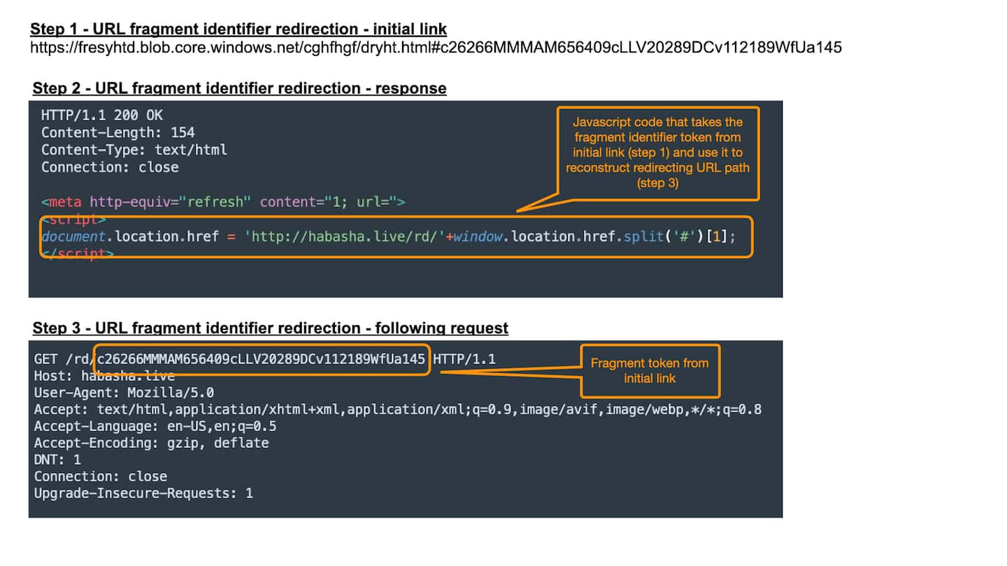 Fig. 4: URL fragment identifier redirection step-by-step