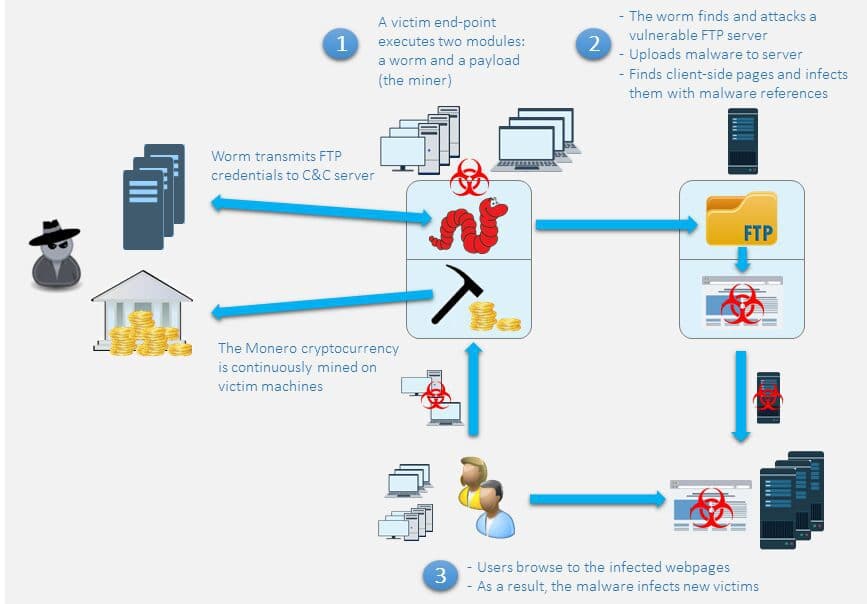 PhotoMiner added new capabilities including a unique multi-stage infection mechanism