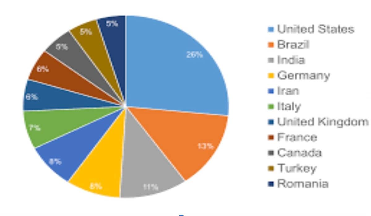 Fig. 1: The top 11 countries hit by ransomware attacks as of April 2022 (Source: BitDefender)