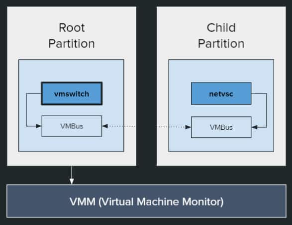 Fig. 1: VSP and VSC run on the root partition (Hyper-V host) and guest partition (guest VM), respectively