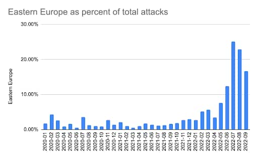 Fig. 2: Attacks on Eastern Europe as a percent of total attacks