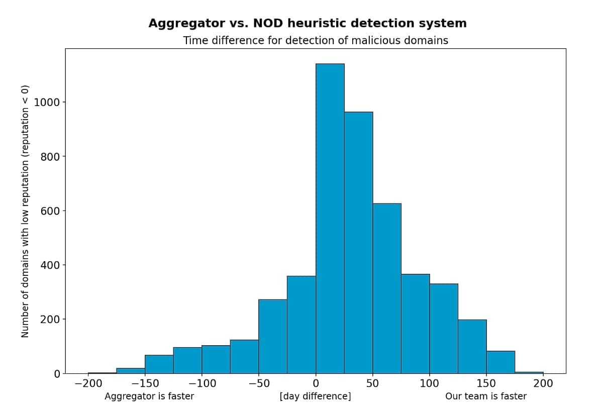 Aggregator vs. NOD heuristic detection system