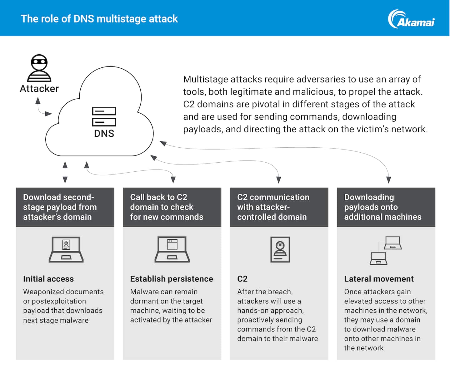 DNS as attack highway