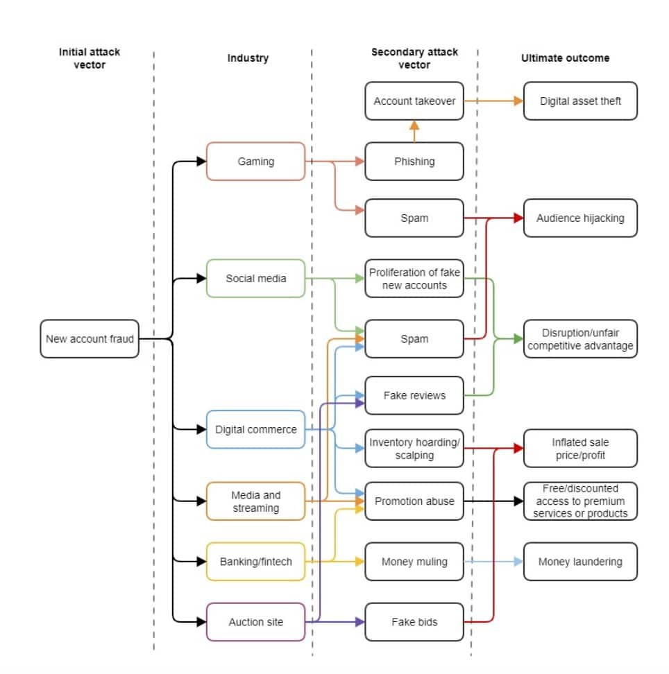 A figure of the most common attack schemes that employ fake accounts