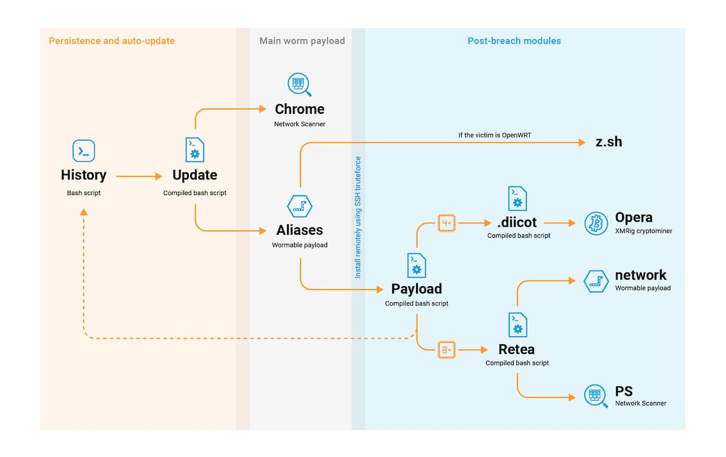 ach payload chains together relatively plainly, with various methods of setting up the next link.  