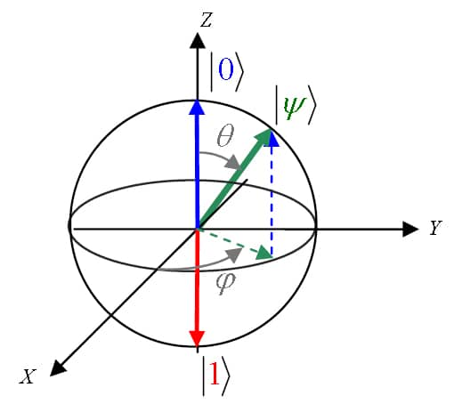 quantum states of a single qubit