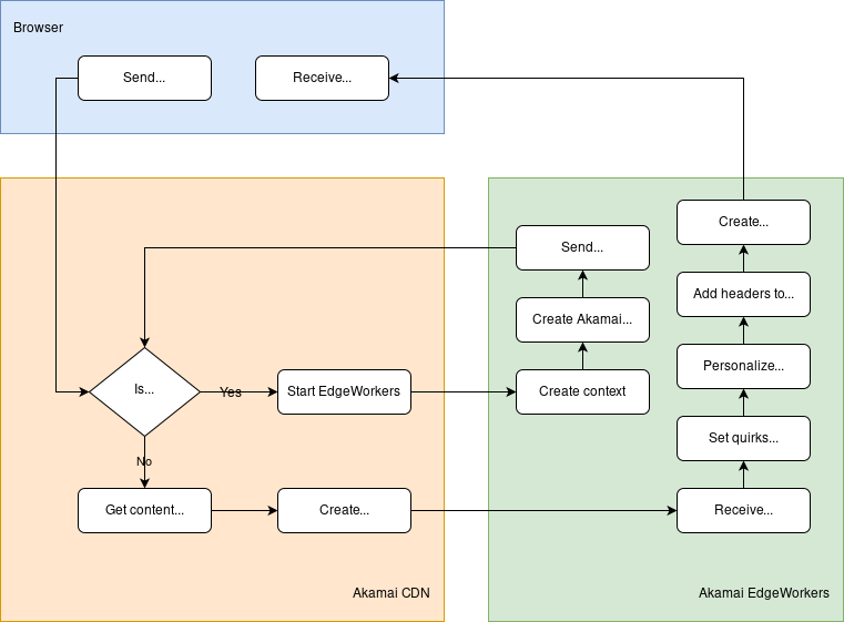 Flowchart of an edge-based approach to web page customization