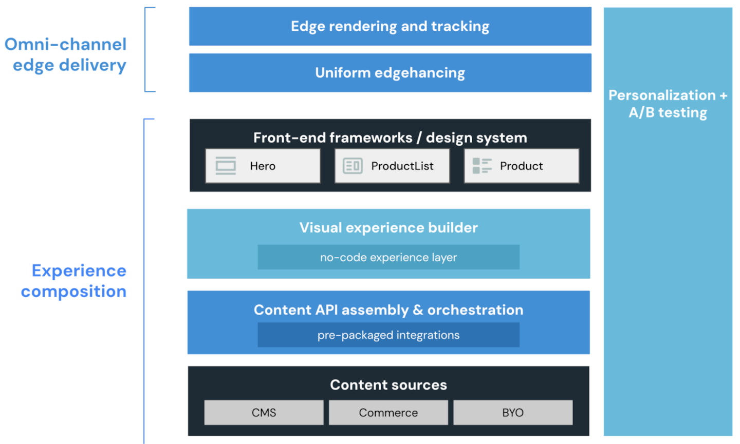 Visual workspace in Uniform