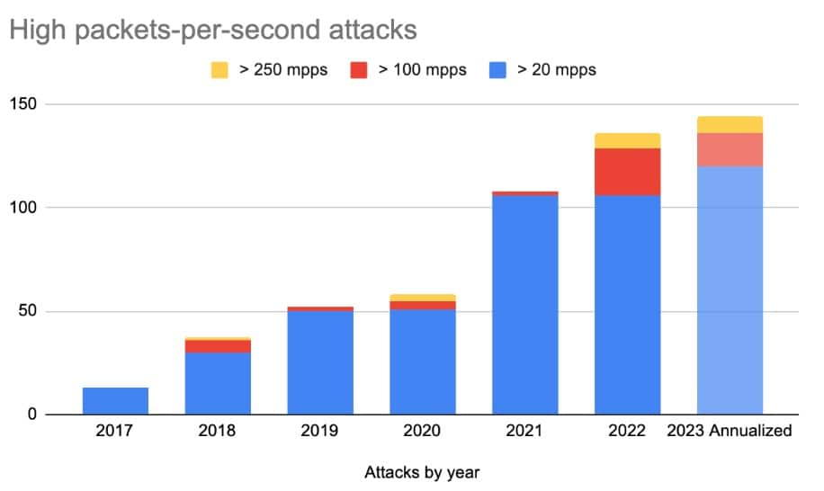 High packets-per-second attacks