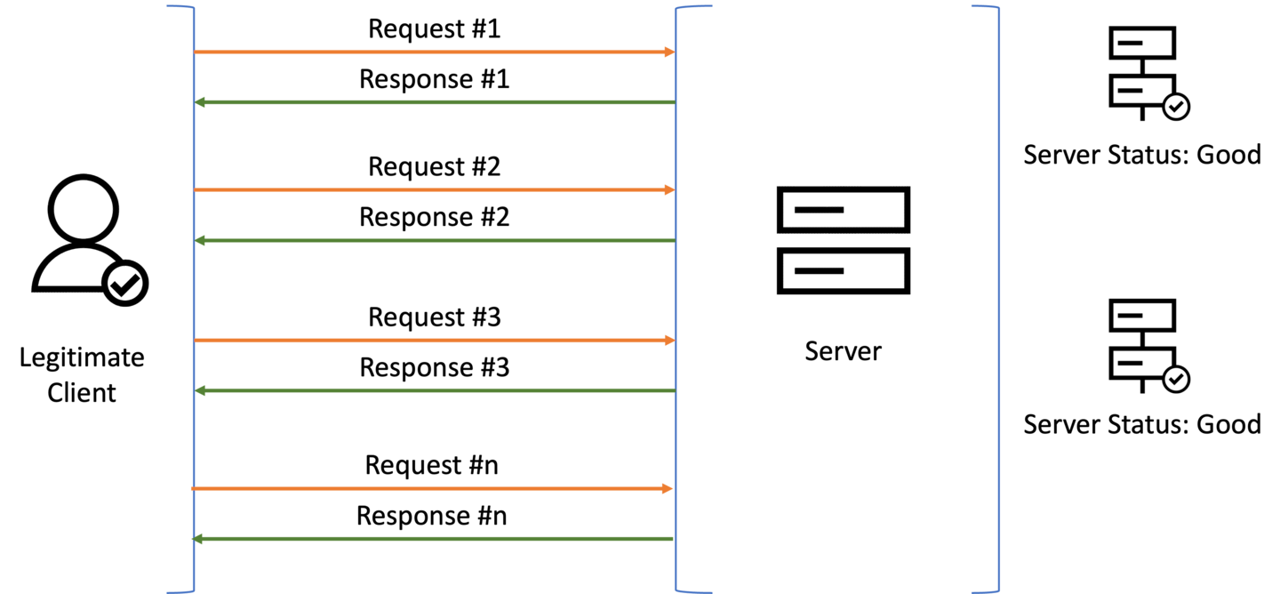 The standard client–server interaction in HTTP/1.1 protocol.