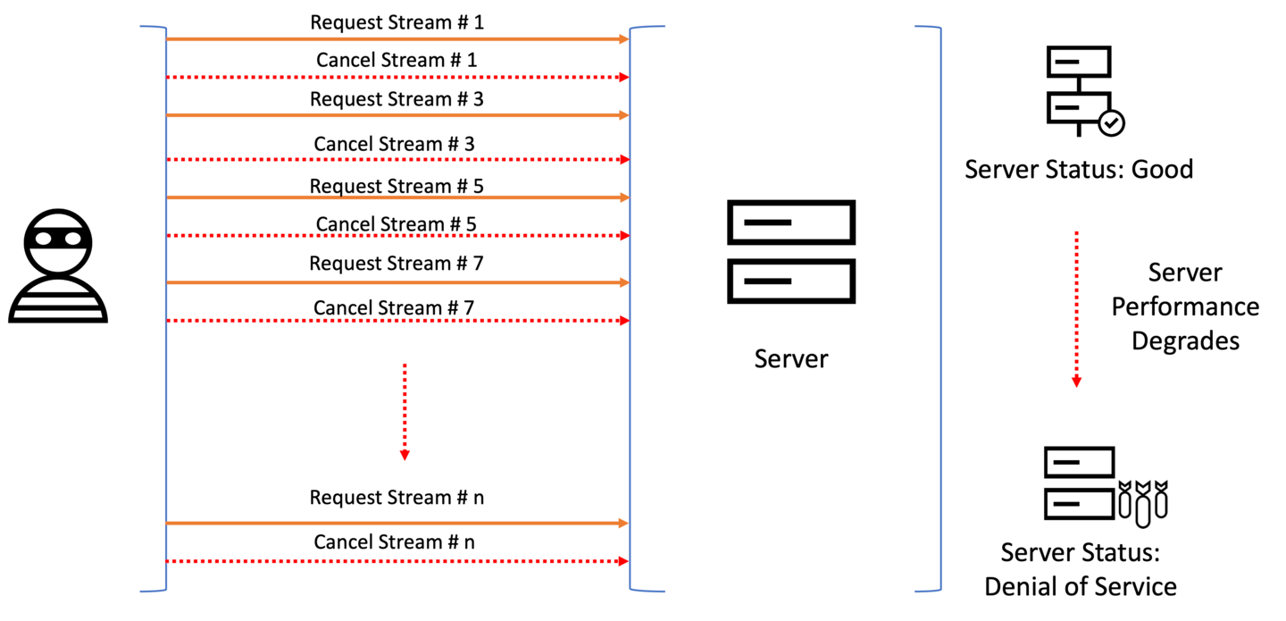  How an attacker uses multiple streams of requests and resets in HTTP/2 protocol to launch a DDoS attack on a web server