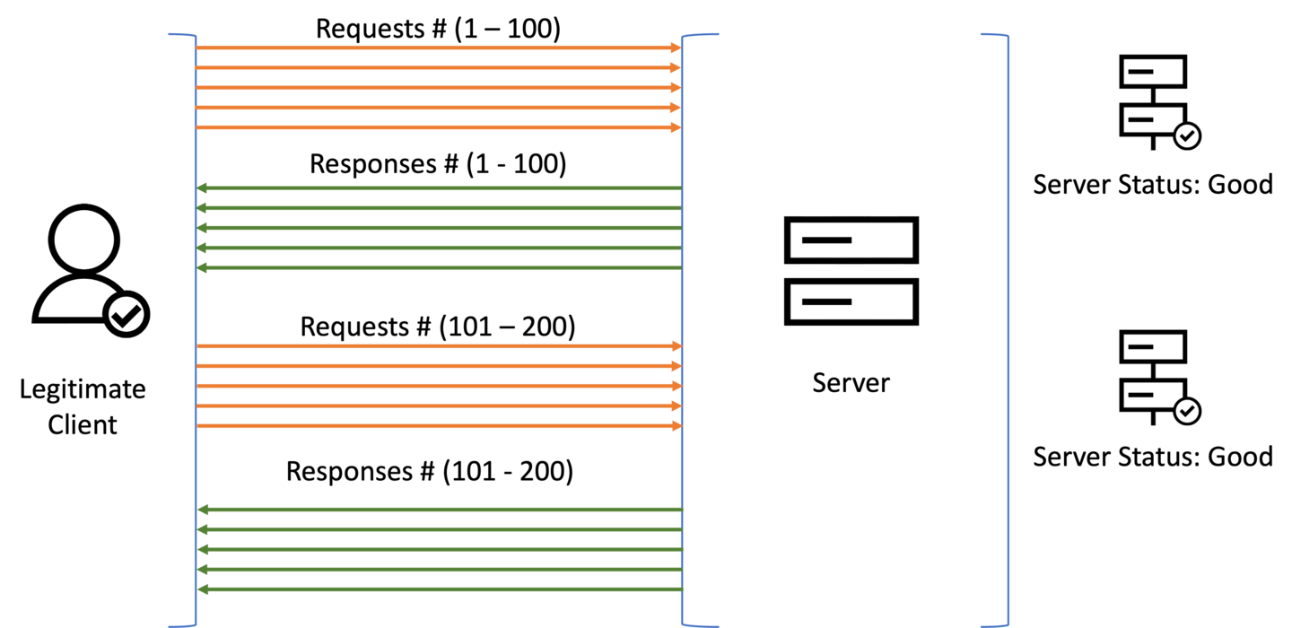 The more efficient stream multiplexing interaction between a legitimate client