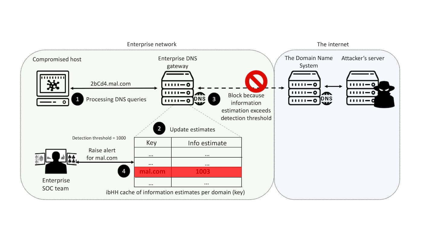 Figure 2 shows an overview of ibHH.