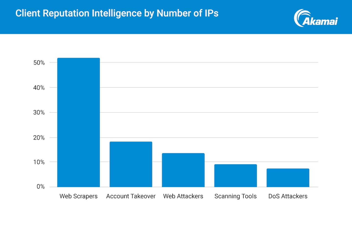 Client Reputation Intelligence by Number of IPs